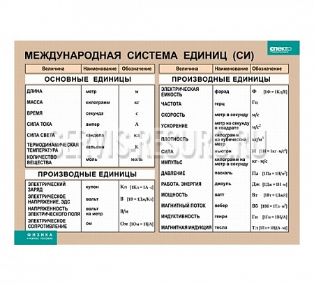 Международная система единиц (СИ) (винил) 100х140 см