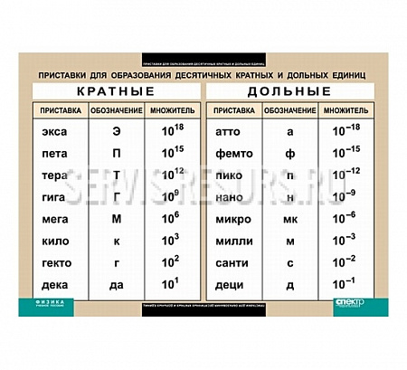 Приставки для образования десятичных кратных и дольных единиц (винил) 100х140 см