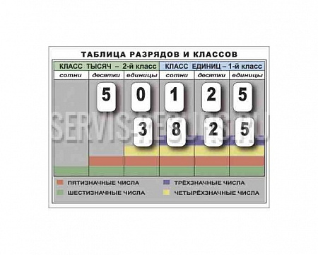 Комплект «Разряды и классы чисел»